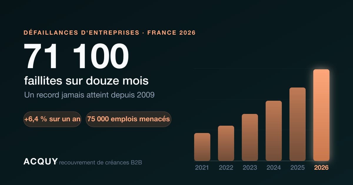 Courbe ascendante des défaillances d'entreprises en France : 71 100 faillites sur douze mois au premier trimestre 2026, un record depuis 2009